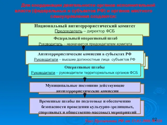 Для координации деятельности органов исполнительной власти (федеральных и субъектов РФ)