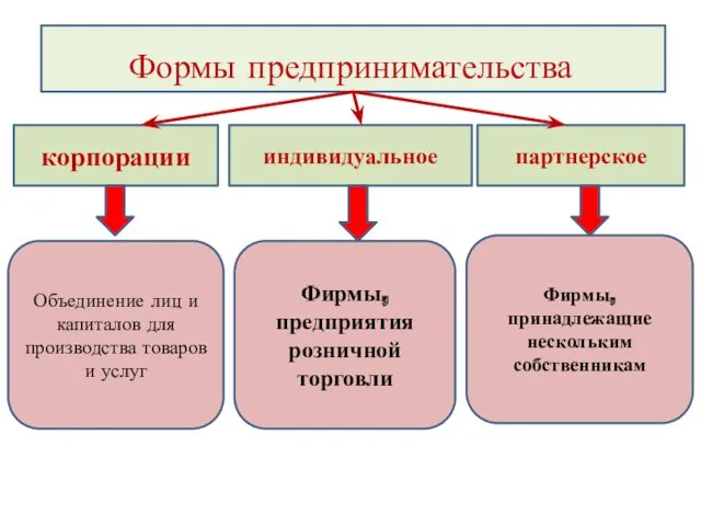 Формы предпринимательства корпорации индивидуальное партнерское Объединение лиц и капиталов для производства товаров и