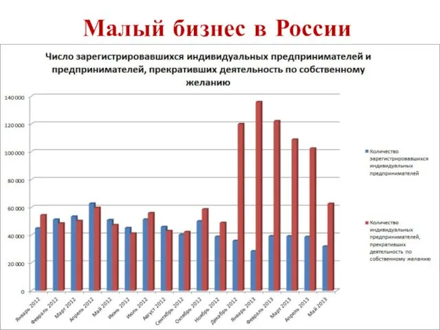 Малый бизнес в России