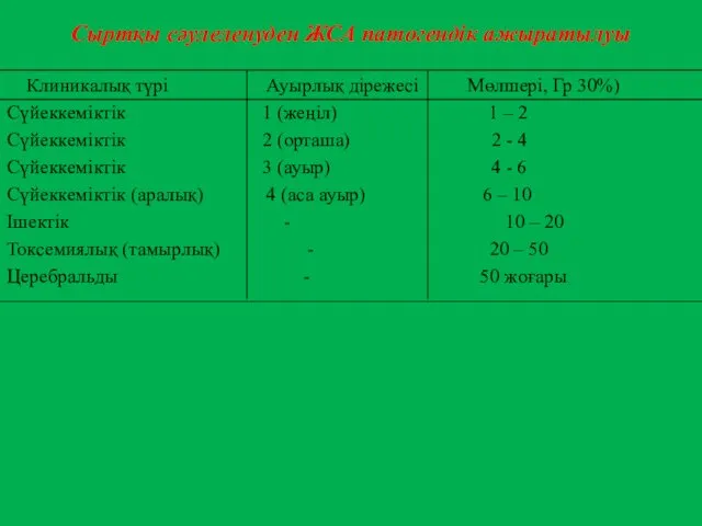 Сыртқы сәулеленуден ЖСА патогендік ажыратылуы Клиникалық түрі Ауырлық дірежесі Мөлшері,