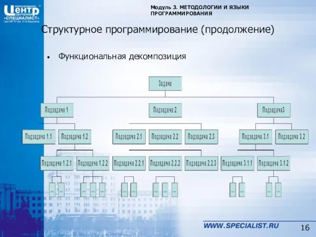 Структурное программирование (продолжение) Функциональная декомпозиция Модуль 3. МЕТОДОЛОГИИ И ЯЗЫКИ ПРОГРАММИРОВАНИЯ