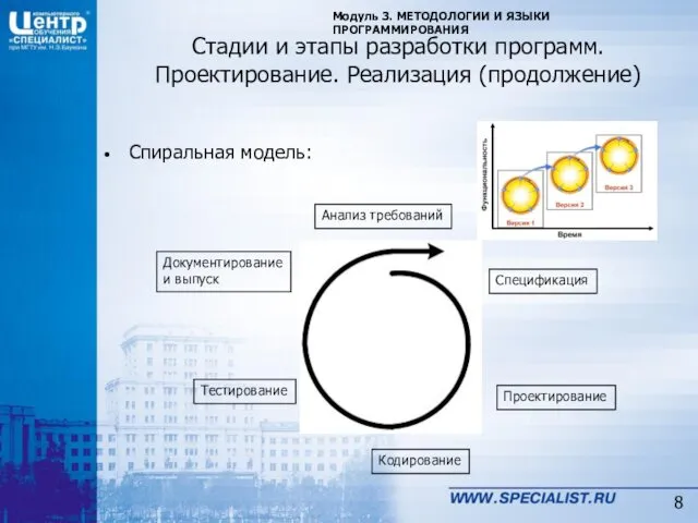 Спиральная модель: Стадии и этапы разработки программ. Проектирование. Реализация (продолжение) Модуль 3. МЕТОДОЛОГИИ