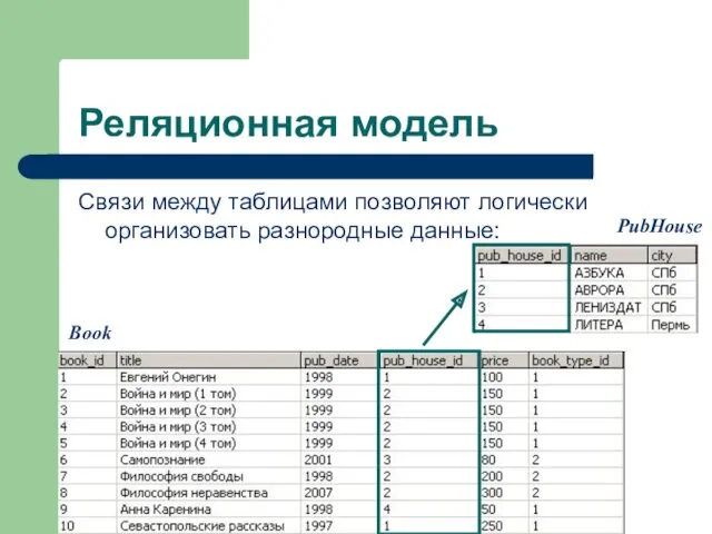 Реляционная модель Связи между таблицами позволяют логически организовать разнородные данные: PubHouse Book