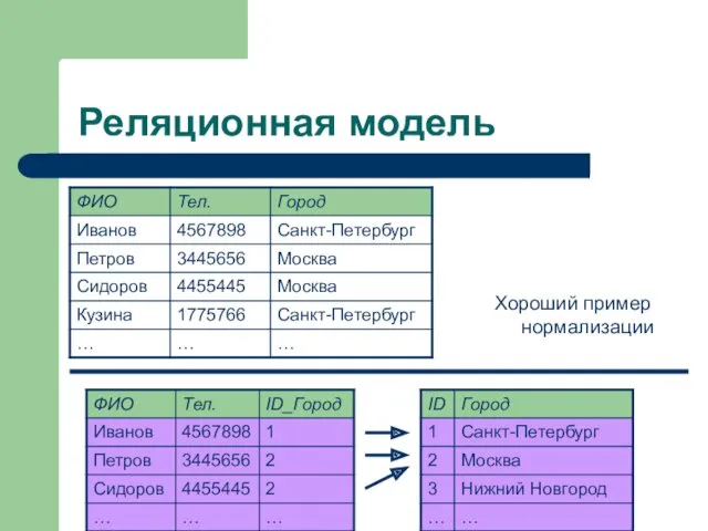 Реляционная модель Хороший пример нормализации