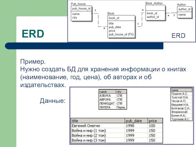 ERD Пример. Нужно создать БД для хранения информации о книгах (наименование, год, цена),