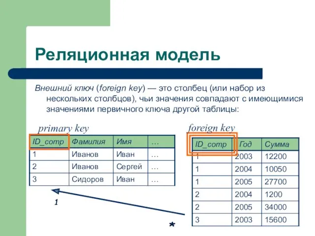 Реляционная модель Внешний ключ (foreign key) — это столбец (или набор из нескольких