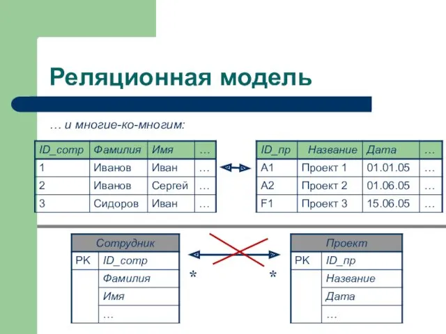 Реляционная модель … и многие-ко-многим: * *