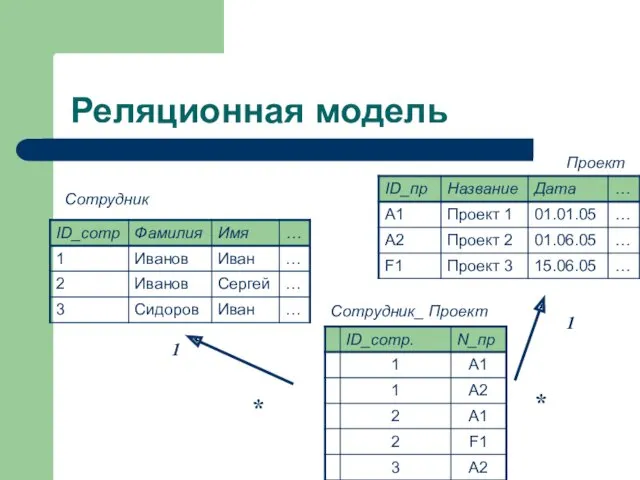 Реляционная модель * * 1 1 Сотрудник Сотрудник_ Проект Проект