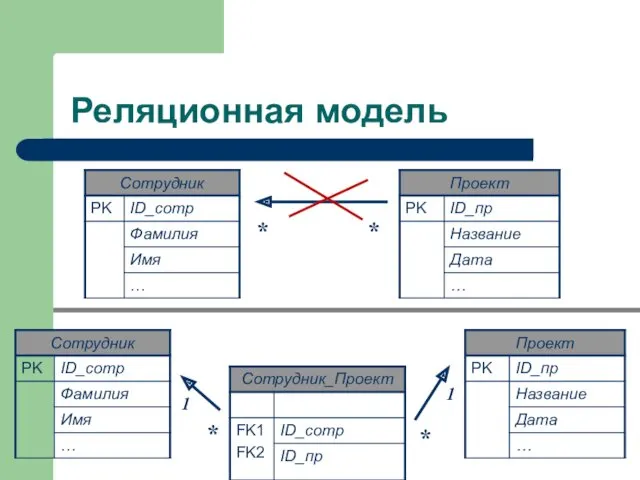 Реляционная модель * * * 1 * 1