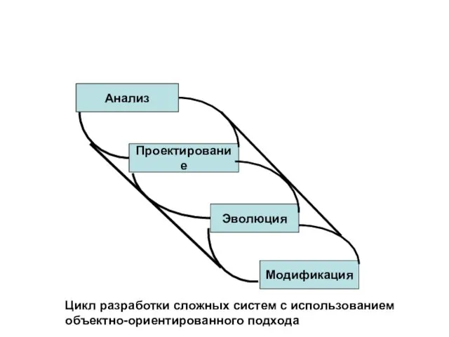 Анализ Проектирование Эволюция Модификация Цикл разработки сложных систем с использованием объектно-ориентированного подхода