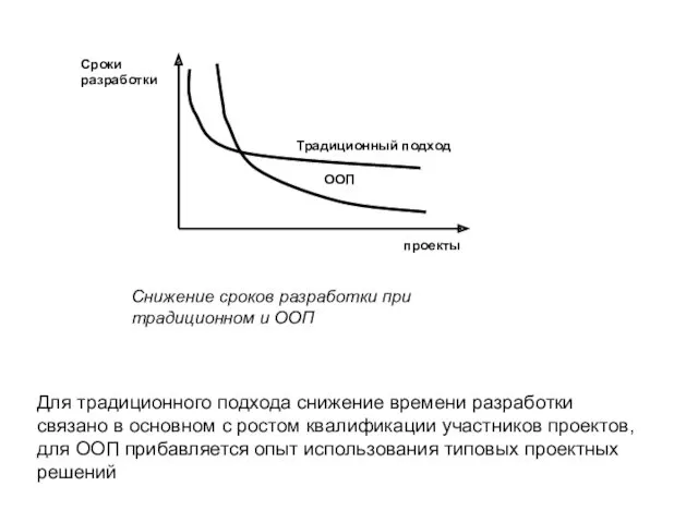 Традиционный подход ООП проекты Сроки разработки Снижение сроков разработки при