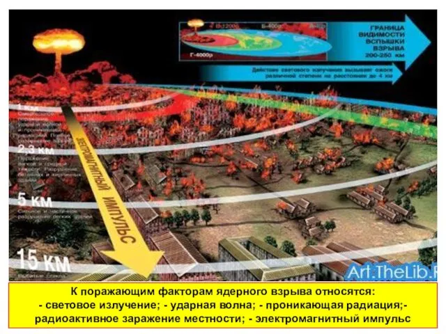 К поражающим факторам ядерного взрыва относятся: - световое излучение; -