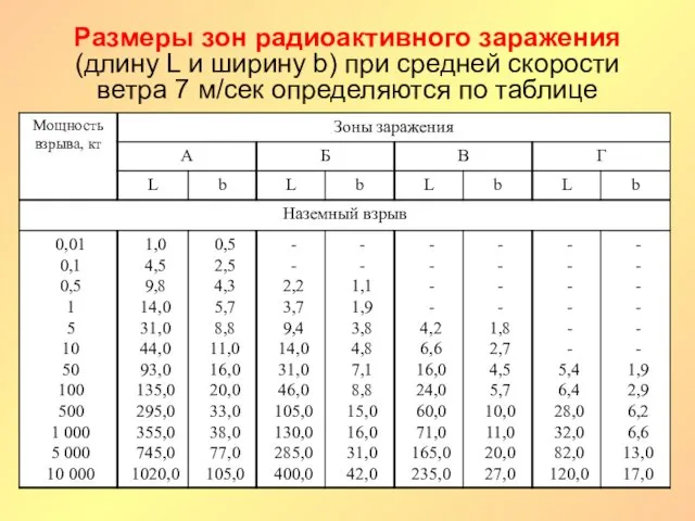 Размеры зон радиоактивного заражения (длину L и ширину b) при