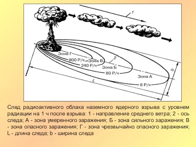 След радиоактивного облака наземного ядерного взрыва с уровнем радиации на