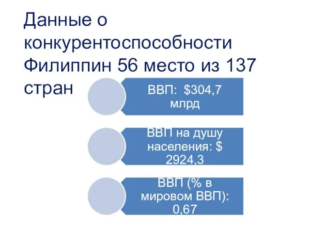 Данные о конкурентоспособности Филиппин 56 место из 137 стран