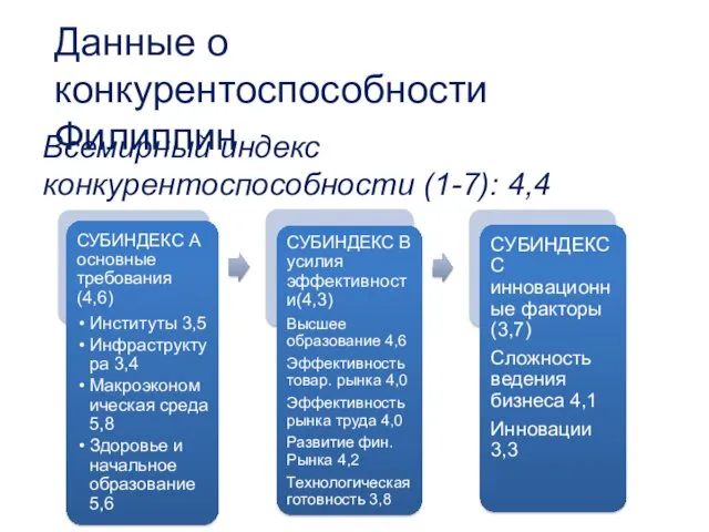 Данные о конкурентоспособности Филиппин Всемирный индекс конкурентоспособности (1-7): 4,4