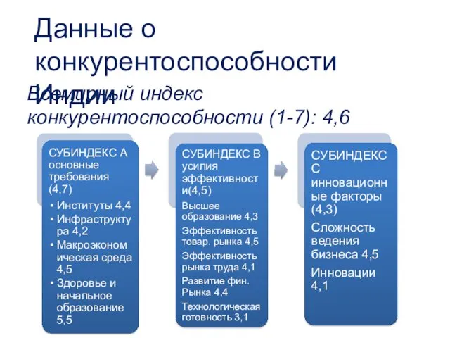 Данные о конкурентоспособности Индии Всемирный индекс конкурентоспособности (1-7): 4,6