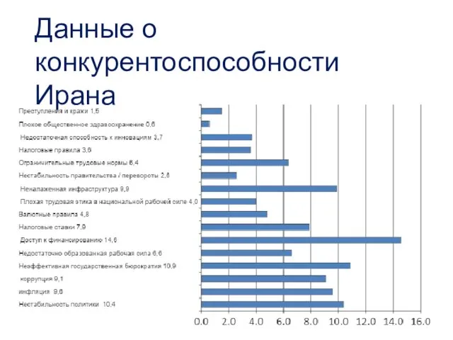 Данные о конкурентоспособности Ирана