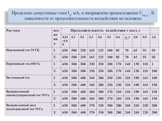 Предельно допустимые токи Iд, мА, и напряжения прикосновения Uпр.д ,