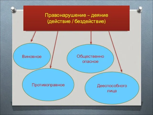 Правонарушение – деяние (действие / бездействие) Дееспособного лица Общественно опасное Противоправное Виновное