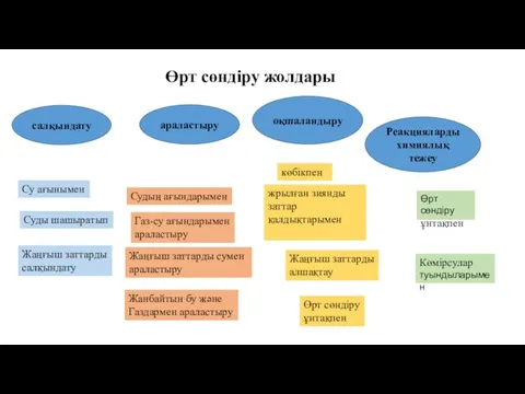 Өрт сөндіру жолдары салқындату араластыру оқшаландыру Реакцияларды химиялық тежеу Су