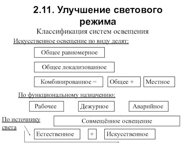 2.11. Улучшение светового режима Классификация систем освещения Искусственное освещение по