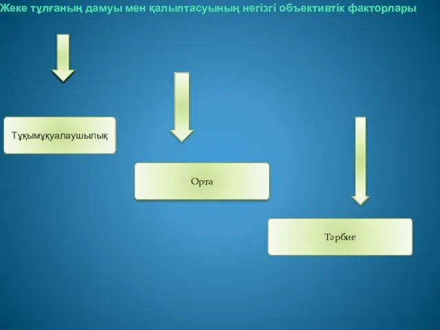 Жеке тұлғаның дамуы мен қалыптасуының негізгі объективтік факторлары