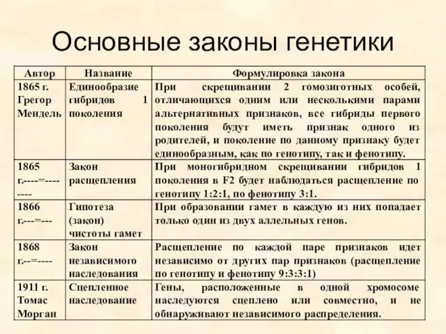 Основные законы генетики