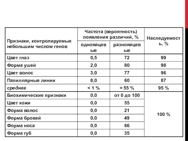 СТЕПЕНЬ РАЗЛИЧИЯ (ДИСКОРДАНТНОСТЬ) ПО РЯДУ НЕЙТРАЛЬНЫХ ПРИЗНАКОВ У БЛИЗНЕЦОВ