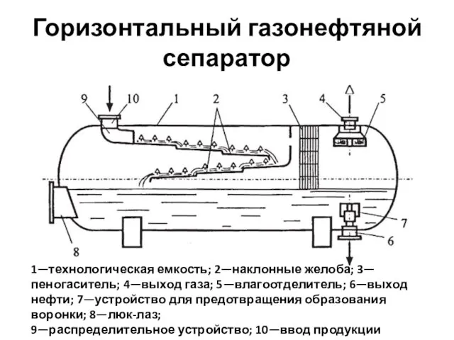 Горизонтальный газонефтяной сепаратор 1—технологическая емкость; 2—наклонные желоба; 3—пеногаситель; 4—выход газа;