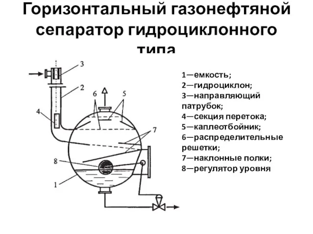 Горизонтальный газонефтяной сепаратор гидроциклонного типа 1—емкость; 2—гидроциклон; 3—направляющий патрубок; 4—секция