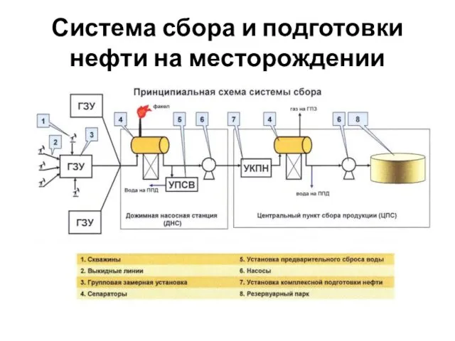 Система сбора и подготовки нефти на месторождении