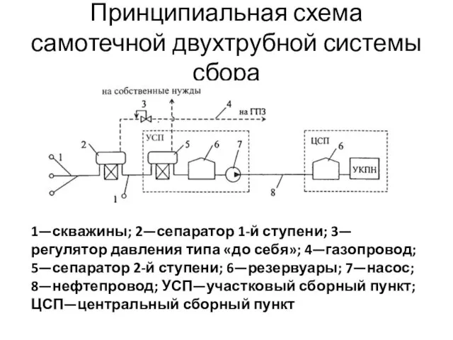 Принципиальная схема самотечной двухтрубной системы сбора 1—скважины; 2—сепаратор 1-й ступени;