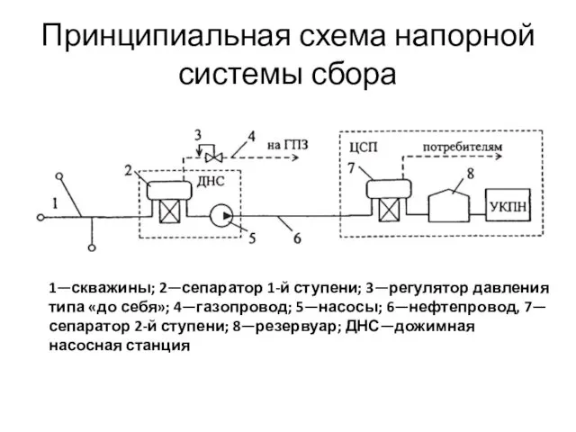 Принципиальная схема напорной системы сбора 1—скважины; 2—сепаратор 1-й ступени; 3—регулятор