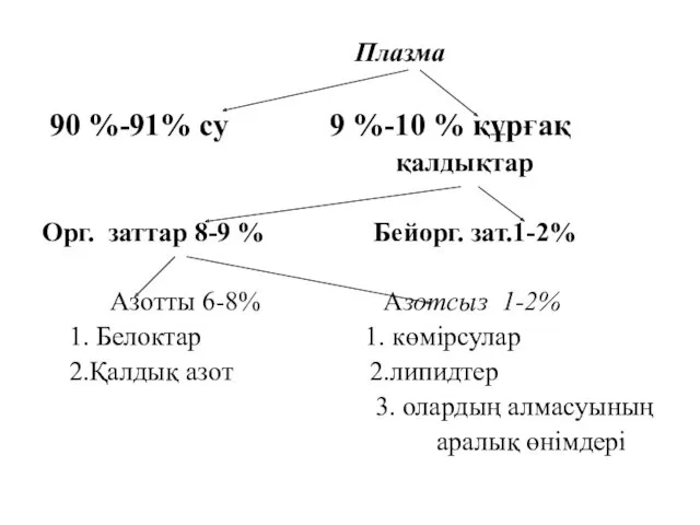 Плазма 90 %-91% су 9 %-10 % құрғақ қалдықтар Орг.