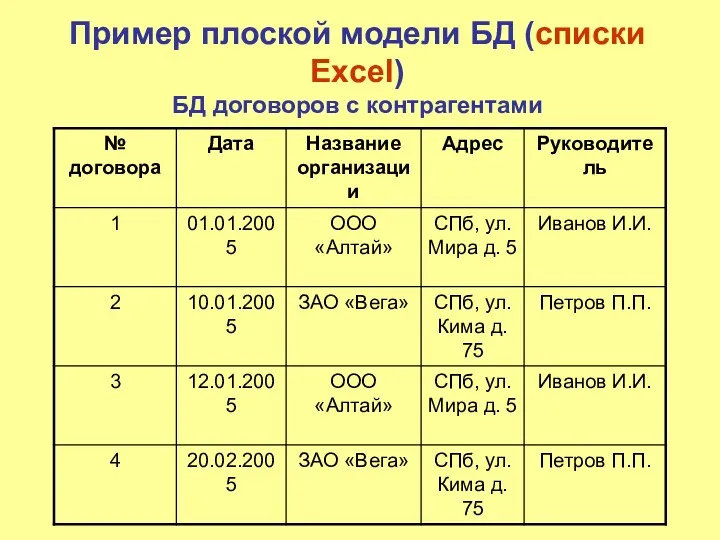 Пример плоской модели БД (списки Excel) БД договоров с контрагентами