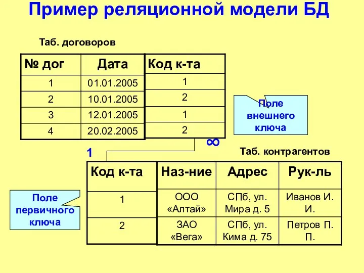 Пример реляционной модели БД 1 ∞ Поле внешнего ключа Поле первичного ключа Таб. договоров Таб. контрагентов