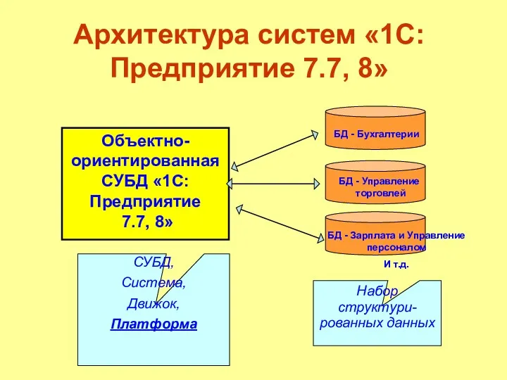 Архитектура систем «1С:Предприятие 7.7, 8» Набор структури-рованных данных СУБД, Система, Движок, Платформа