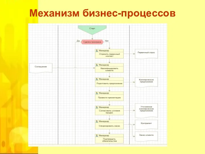 Механизм бизнес-процессов