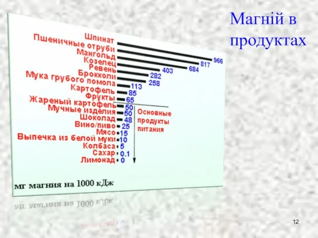 Магній в продуктах