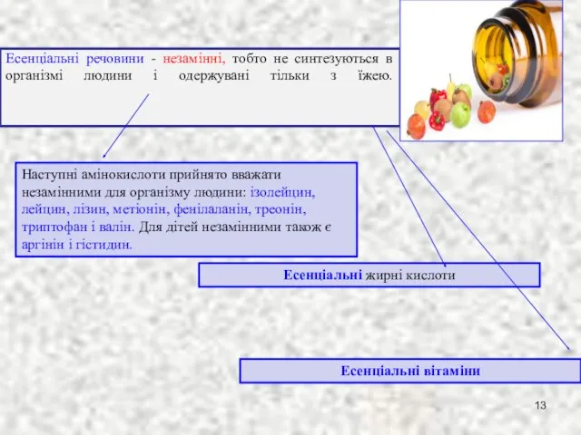 Есенціальні речовини - незамінні, тобто не синтезуються в організмі людини