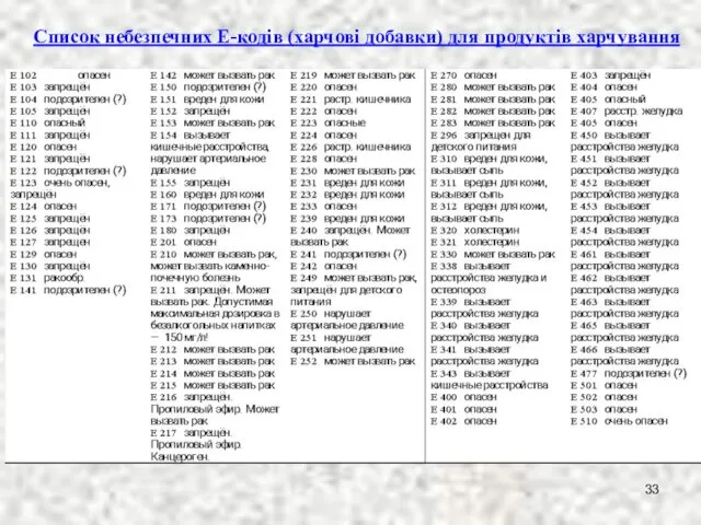 Список небезпечних Е-кодів (харчові добавки) для продуктів харчування