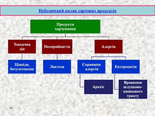 Небезпечний вплив харчових продуктів