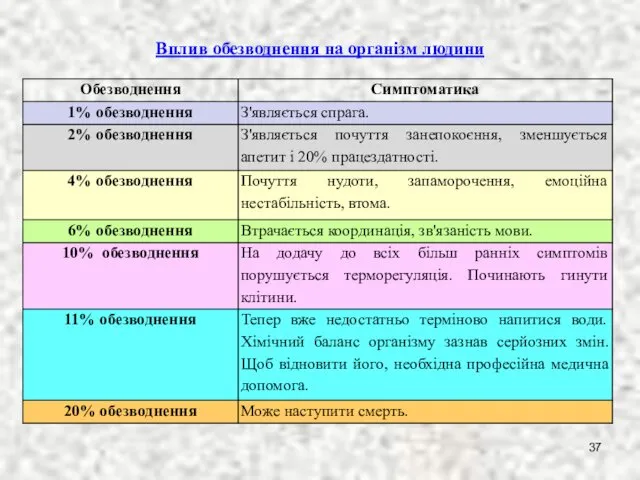 Вплив обезводнення на організм людини