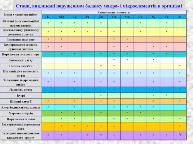 Стани, викликані порушенням балансу макро- і мікроелементів в організмі