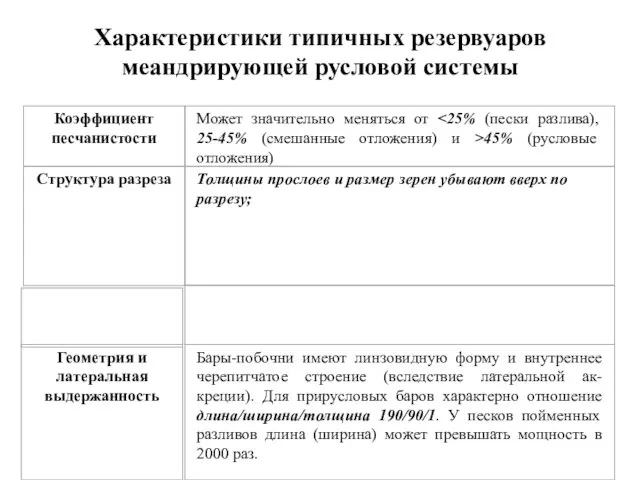 Характеристики типичных резервуаров меандрирующей русловой системы