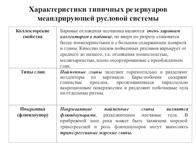 Характеристики типичных резервуаров меандрирующей русловой системы