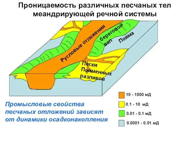 0.1 - 10 мД 10 - 1000 мД 0.01 -