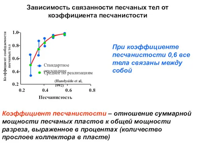 Зависимость связанности песчаных тел от коэффициента песчанистости 1.0 0.8 0.6