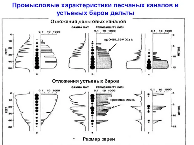 Промысловые характеристики песчаных каналов и устьевых баров дельты Отложения дельтовых